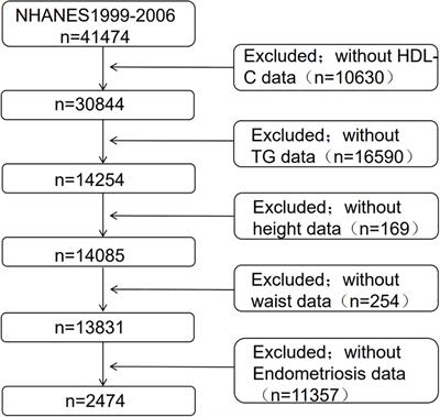 Relationship between Cardiometabolic index and endometriosis in a US nationally representative sample: results from NHANES 1999-2006